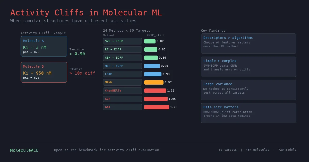 Activity cliffs benchmark showing method rankings by RMSE on cliff compounds, with SVM plus ECFP outperforming deep learning approaches