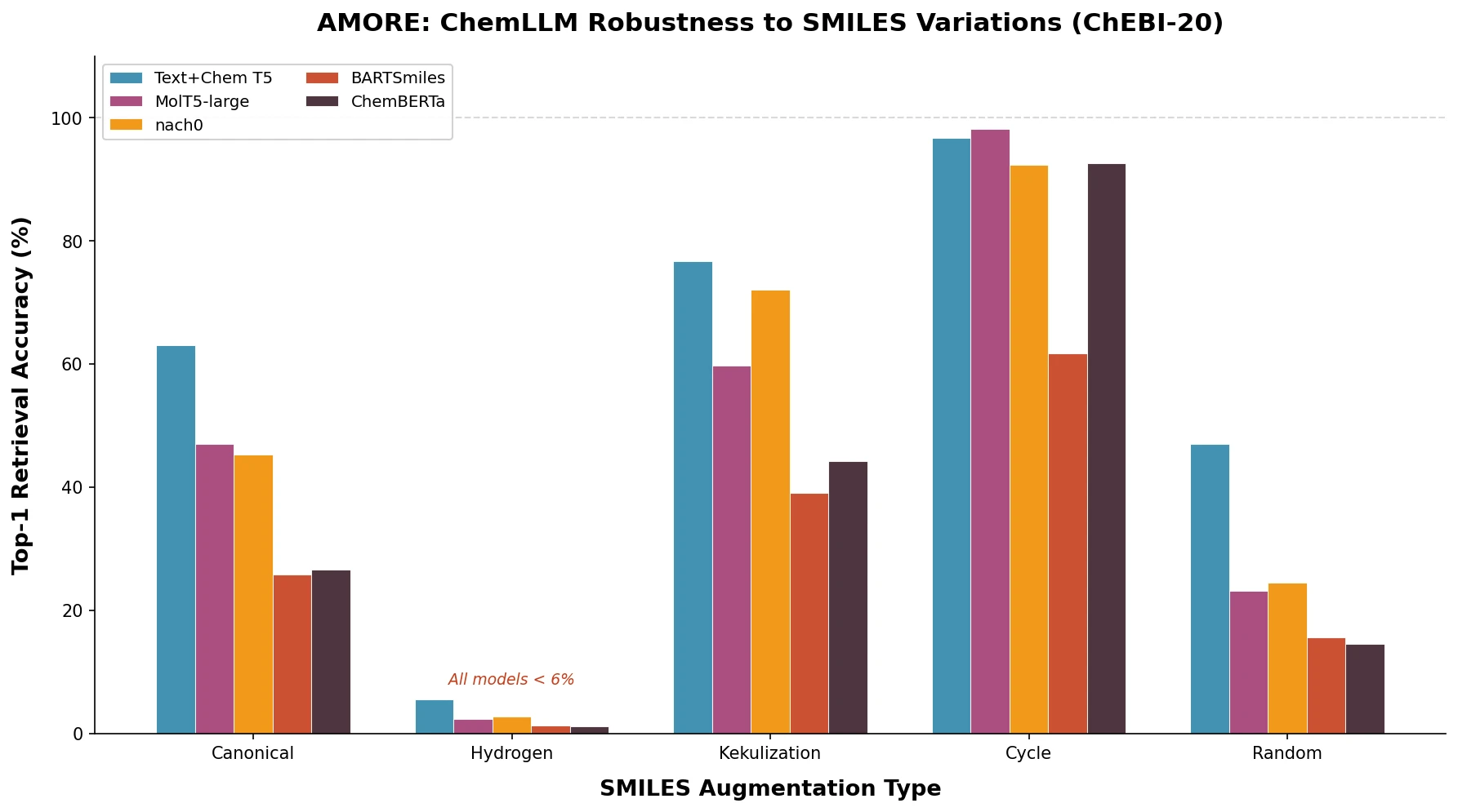 Bar chart showing retrieval accuracy of chemical language models across four SMILES augmentation types