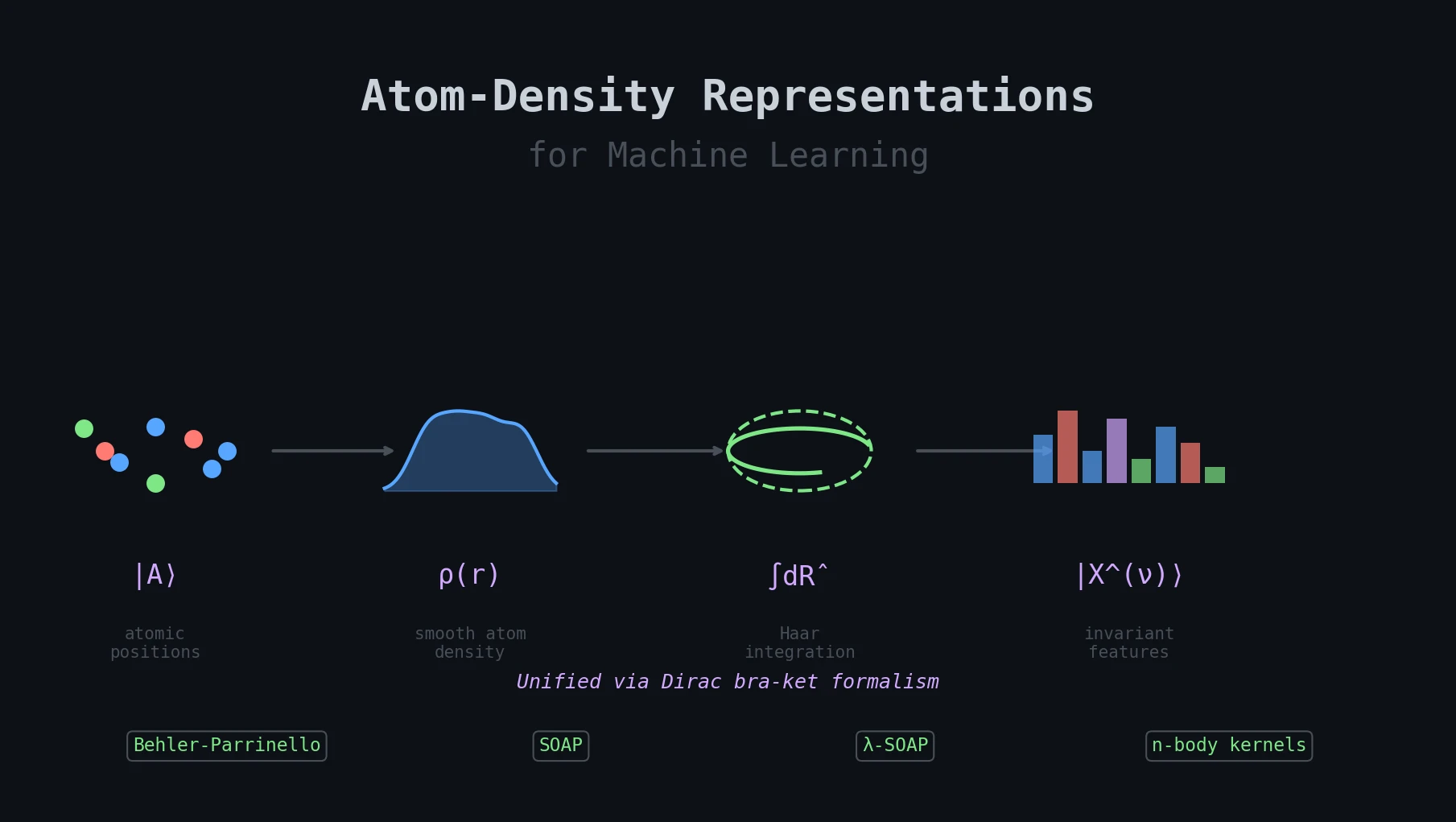 Pipeline showing atoms converted to smooth density, symmetrized via Haar integration, and projected to invariant features