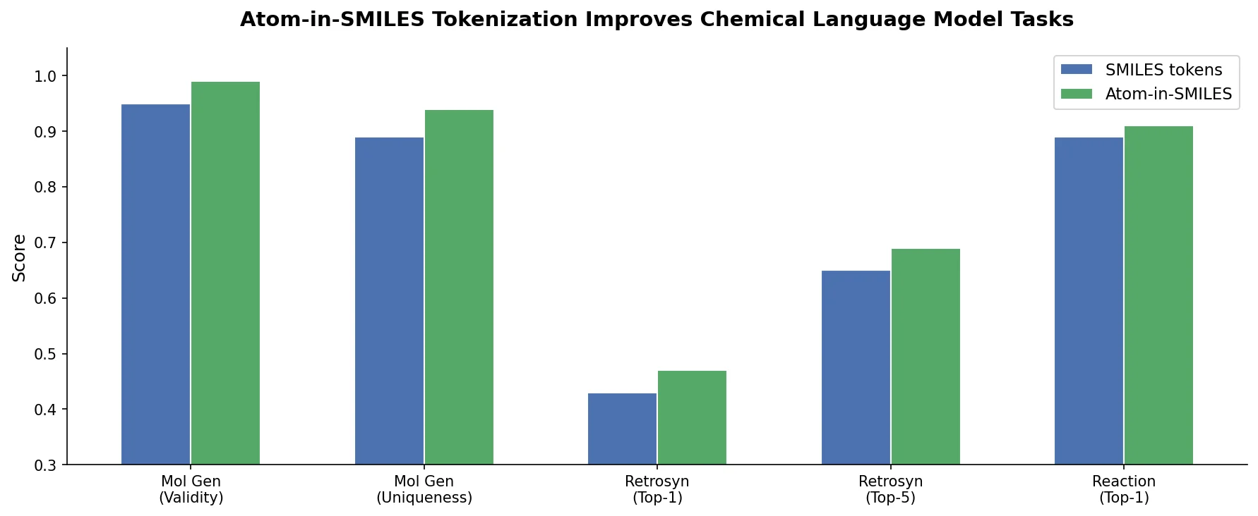 Bar chart comparing SMILES tokens vs Atom-in-SMILES across molecular generation, retrosynthesis, and reaction prediction