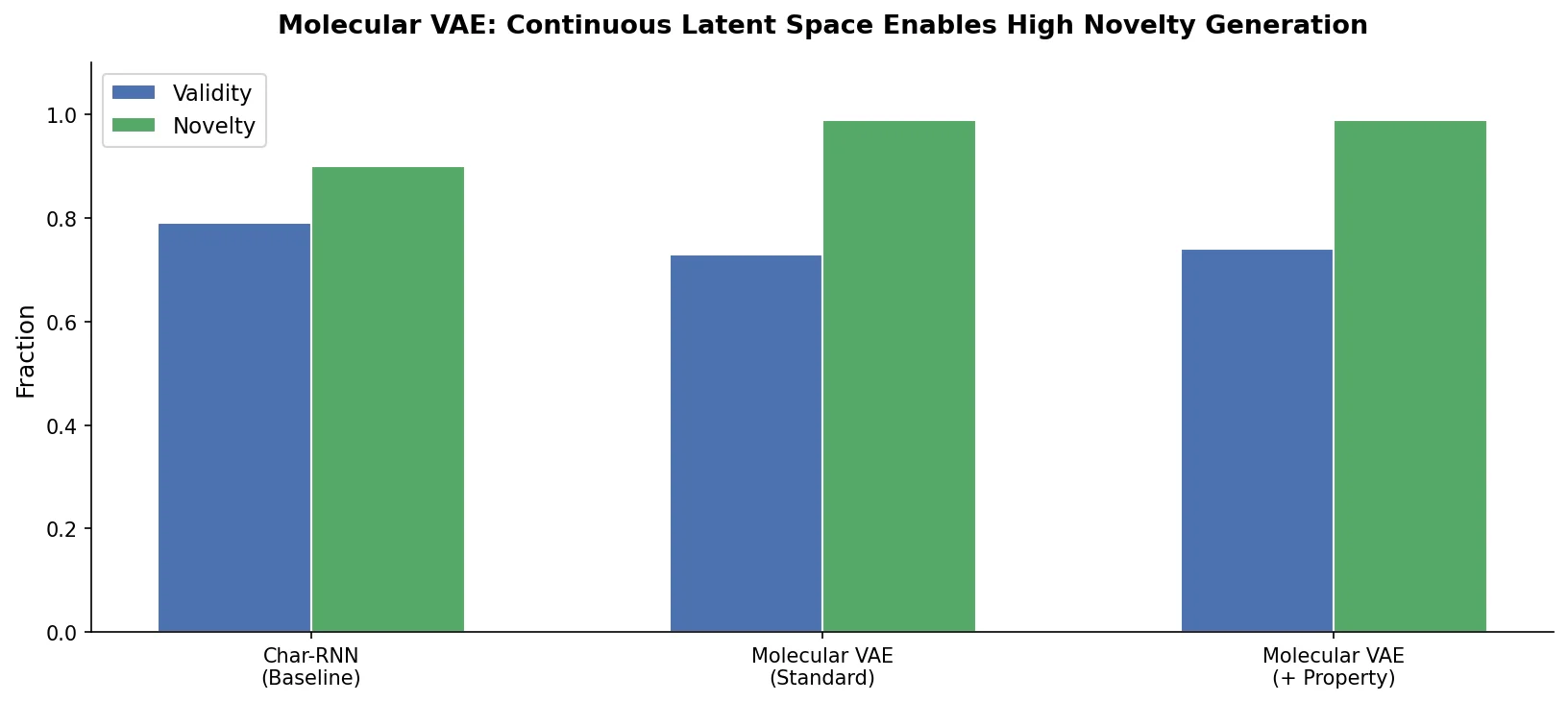 Bar chart comparing Char-RNN and Molecular VAE on validity and novelty metrics