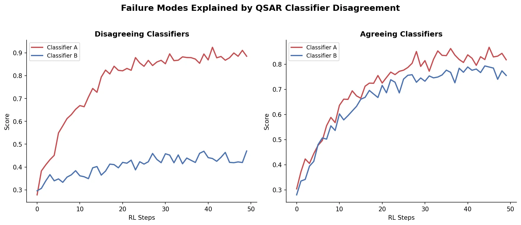 Two-panel plot showing score divergence with disagreeing classifiers vs convergence with agreeing classifiers
