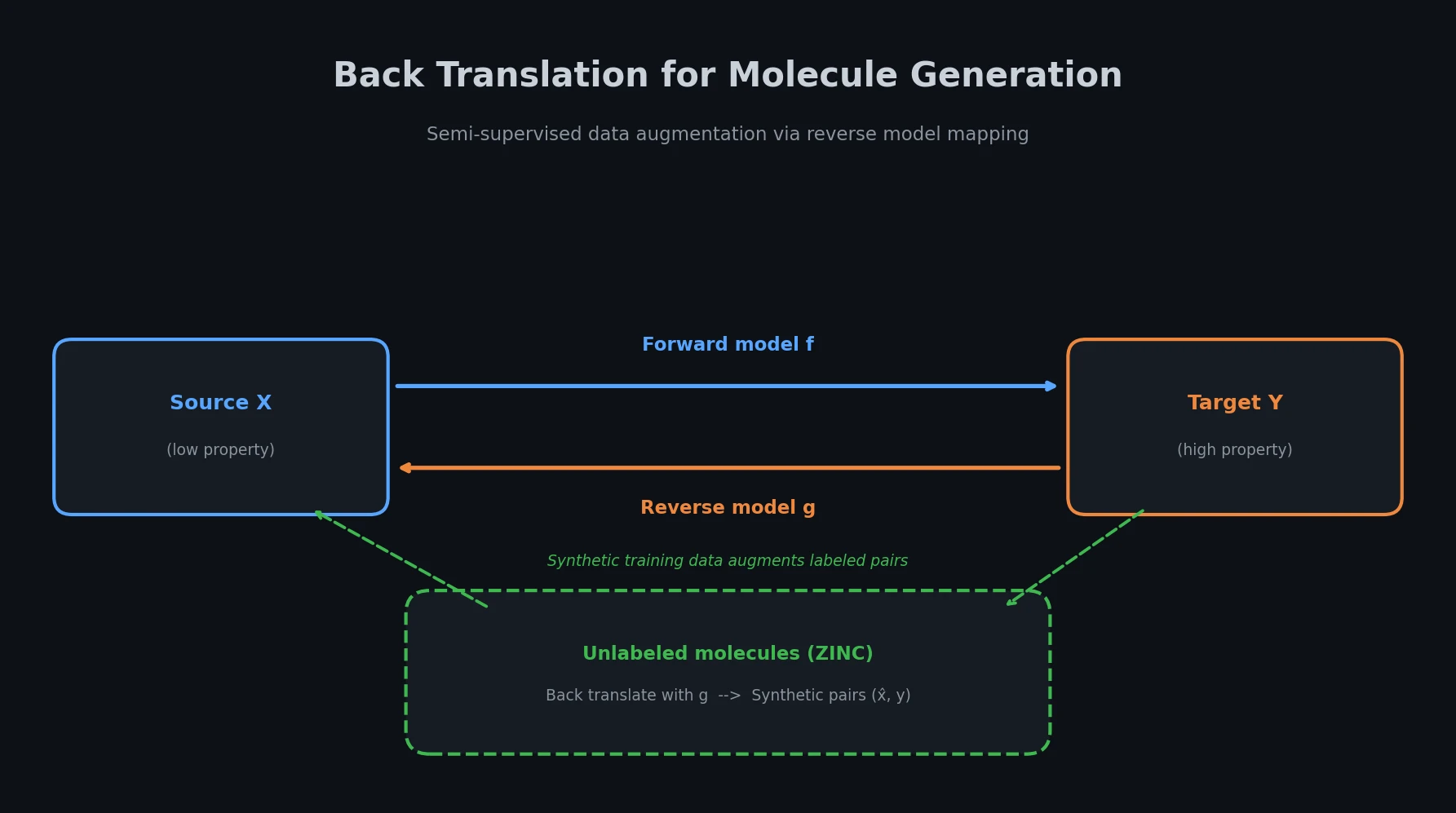 Diagram showing back translation workflow with forward and reverse models mapping between source and target molecular domains, augmented by unlabeled ZINC molecules