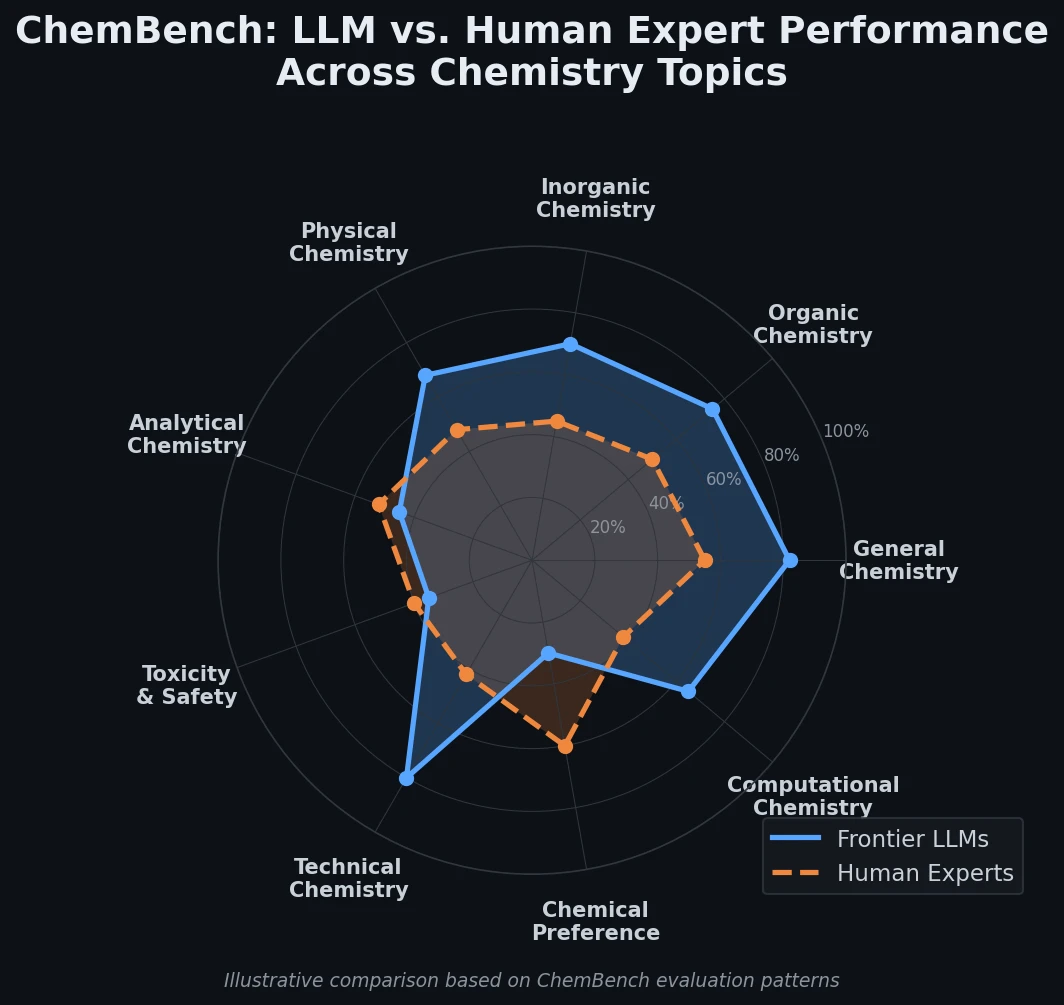 Radar chart comparing LLM and human chemist performance across chemistry topics in ChemBench