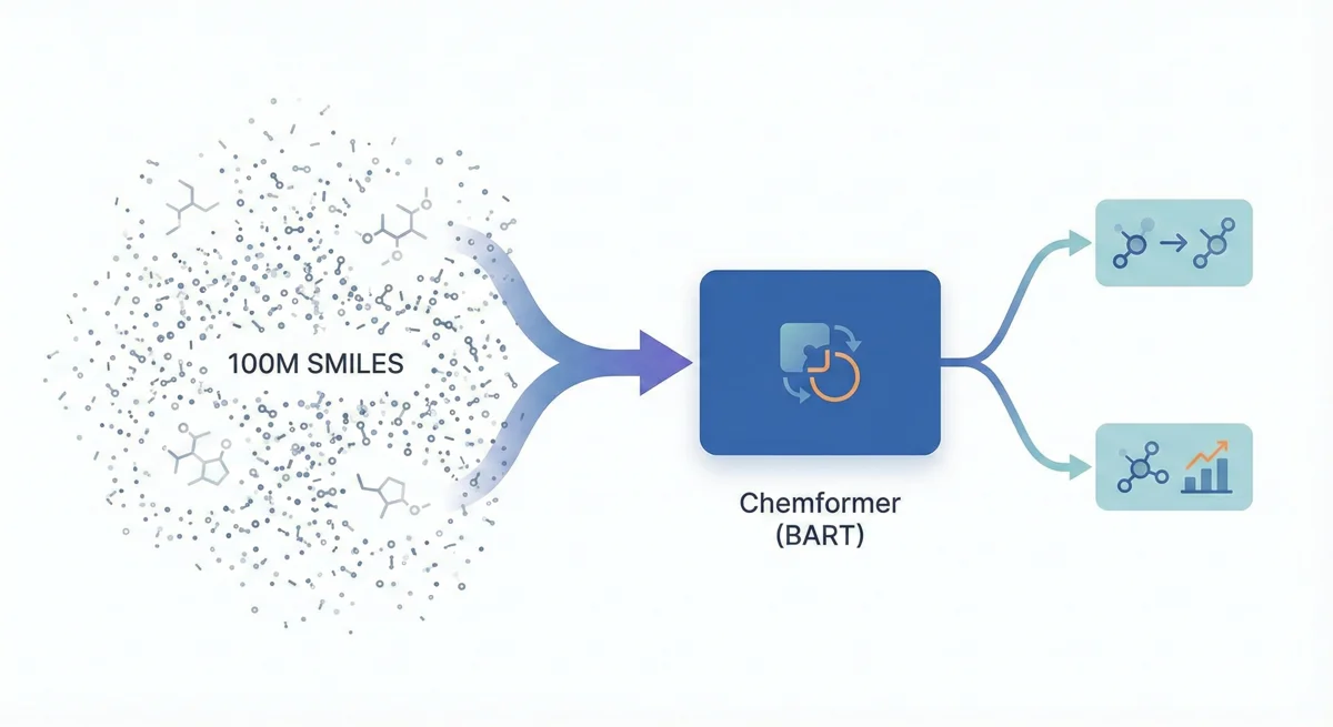 Chemformer pre-training on 100M SMILES strings flowing into BART model, which then enables reaction prediction and property prediction tasks
