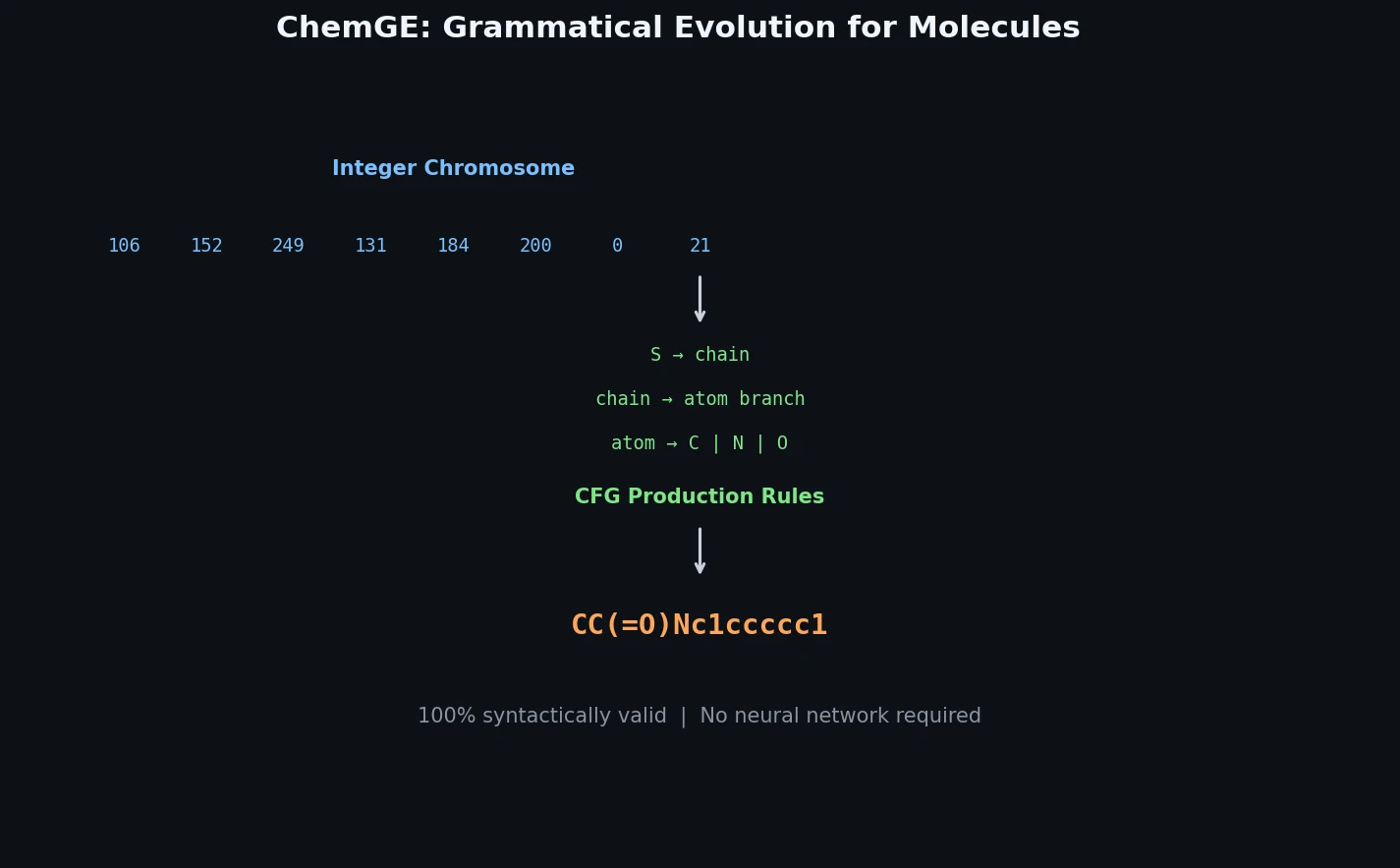 ChemGE pipeline from integer chromosome through CFG grammar rules to valid SMILES output