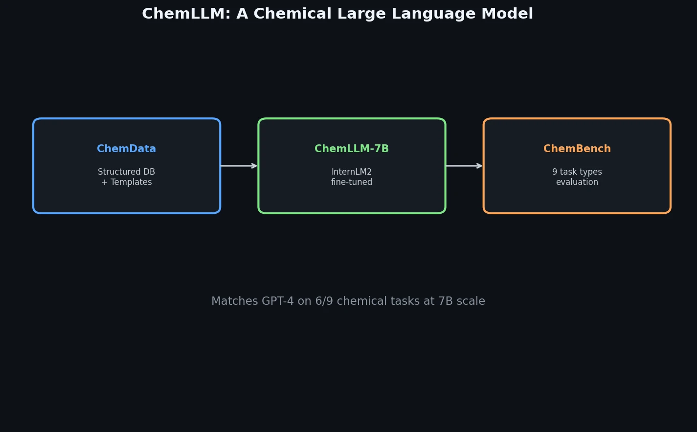 ChemLLM pipeline from ChemData structured templates through fine-tuned InternLM2 to ChemBench evaluation