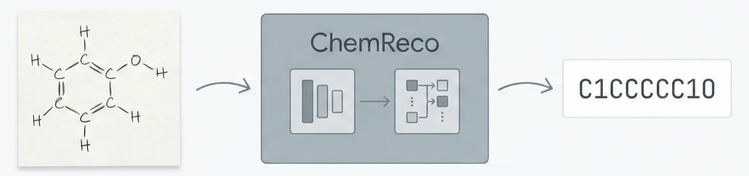 Overview of the ChemReco pipeline showing synthetic data generation and EfficientNet+Transformer architecture for hand-drawn chemical structure recognition