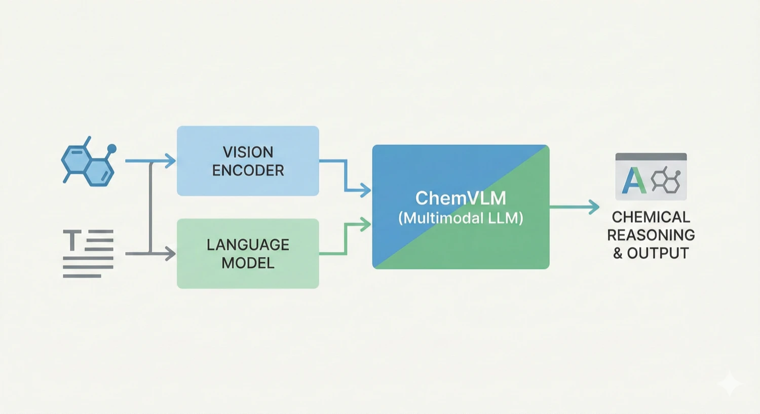 ChemVLM architecture showing molecular structure and text inputs flowing through vision encoder and language model into multimodal LLM for chemical reasoning
