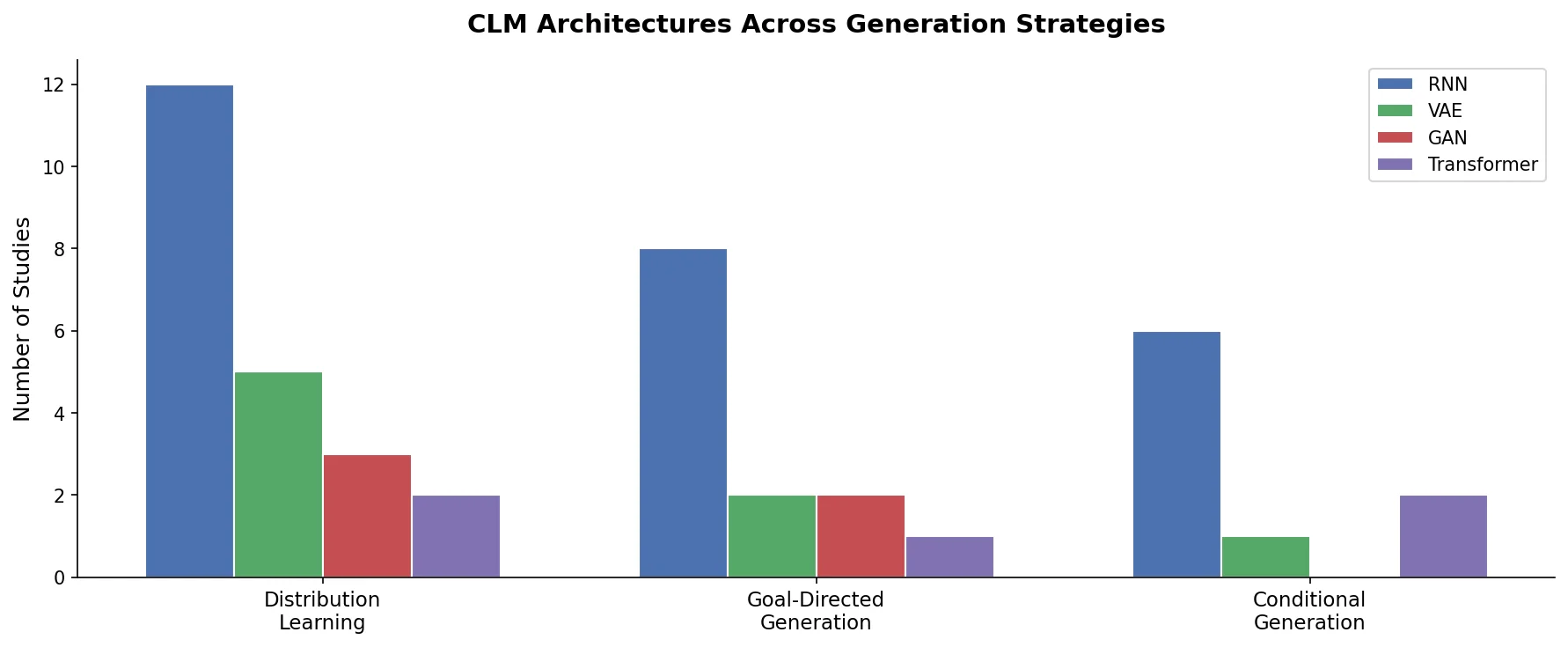Grouped bar chart showing CLM architectures (RNN, VAE, GAN, Transformer) across generation strategies
