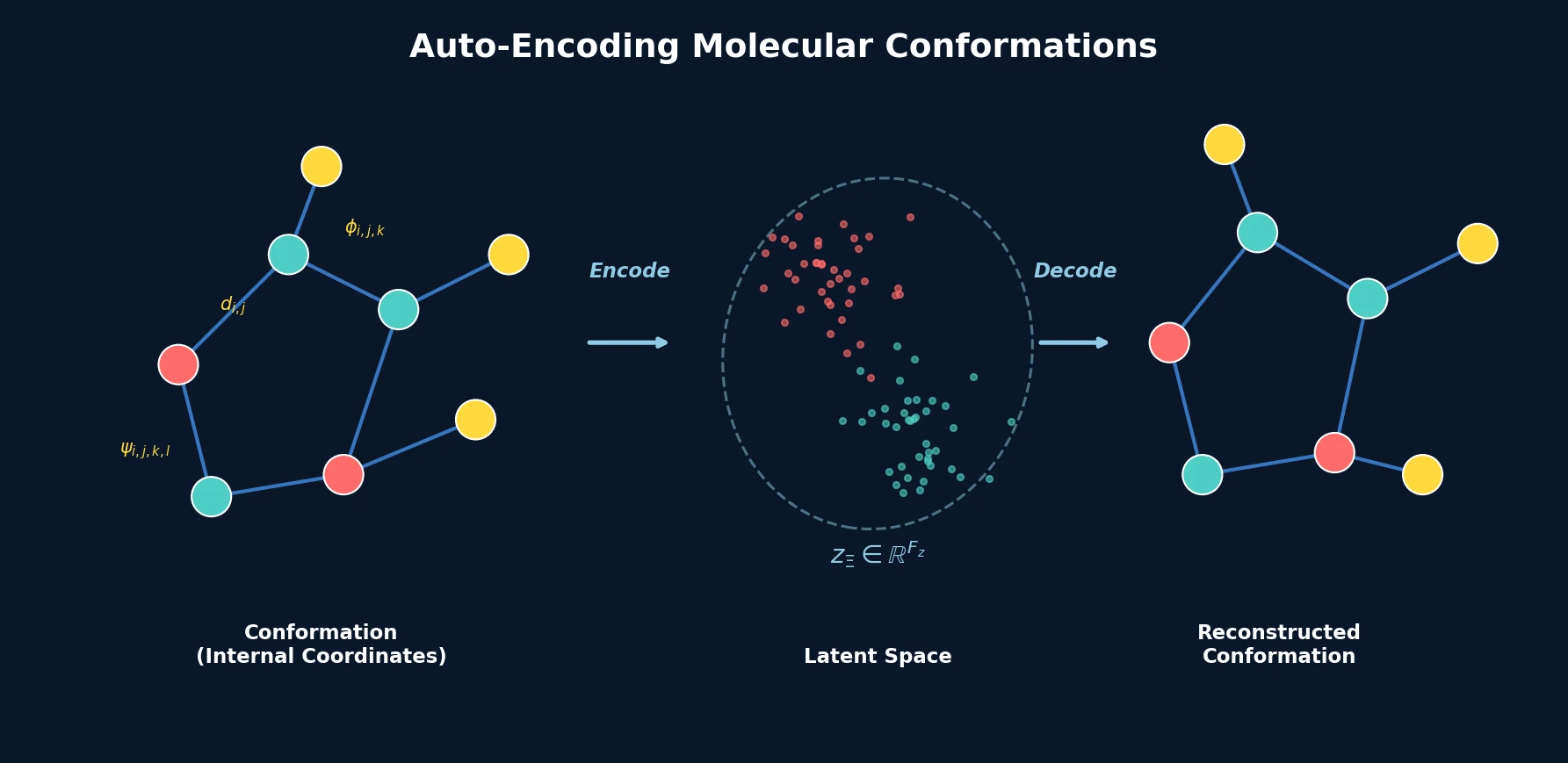 Diagram showing conformation autoencoder architecture with internal coordinate encoding and decoding
