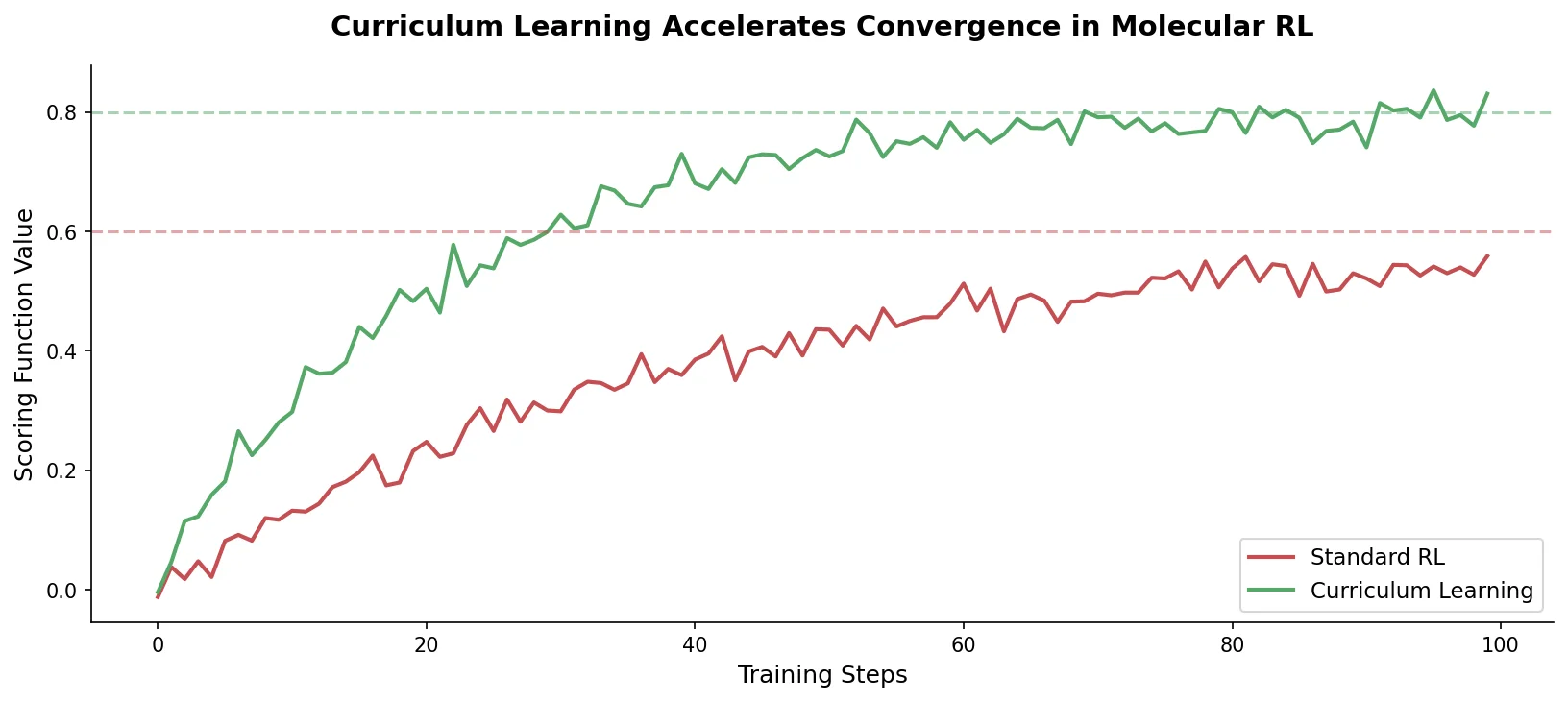 Line chart showing curriculum learning converges faster than standard RL for molecular generation