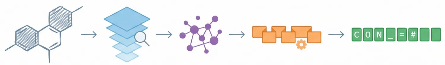 Diagram showing the DECIMER hand-drawn OCSR pipeline from hand-drawn chemical structure image through EfficientNetV2 encoder and Transformer decoder to predicted SMILES output
