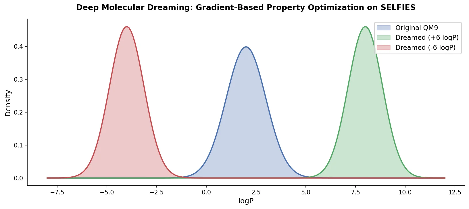 Distribution plot showing original QM9 logP shifted toward +6 and -6 targets via gradient-based dreaming