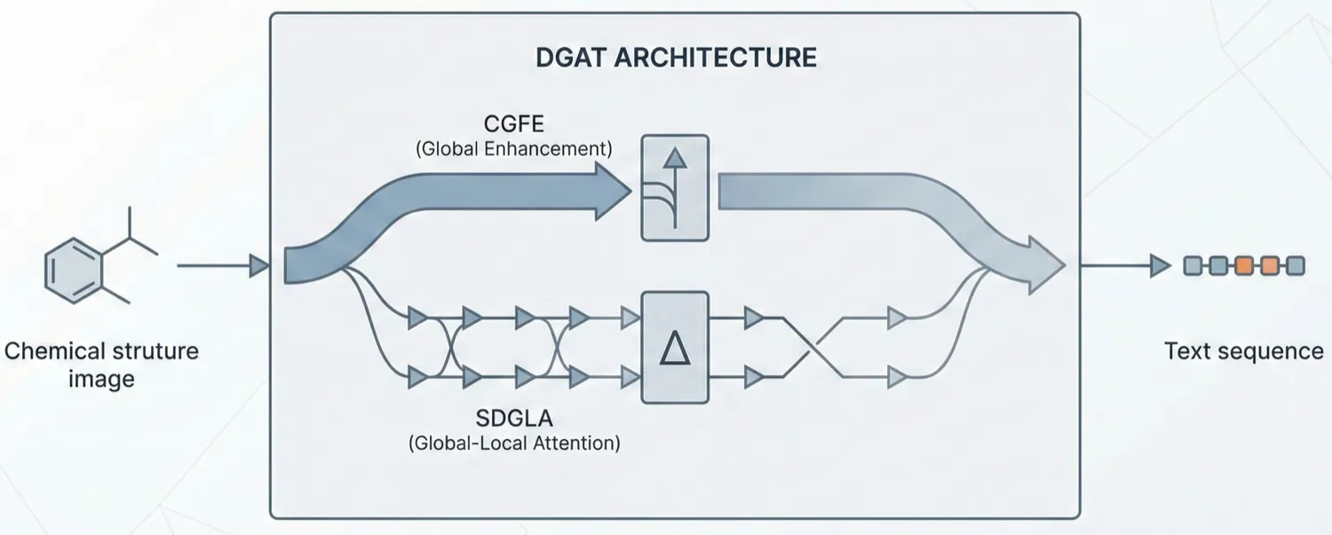 Architecture diagram of the DGAT model showing dual-path decoder with CGFE and SDGLA modules