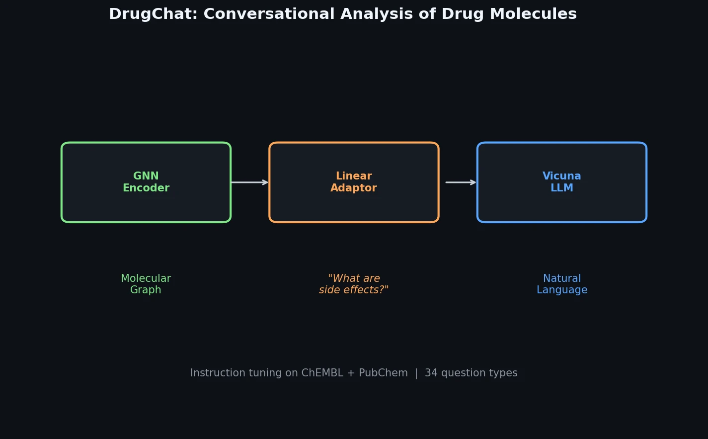 DrugChat architecture showing GNN encoder, linear adaptor, and Vicuna LLM for conversational drug analysis