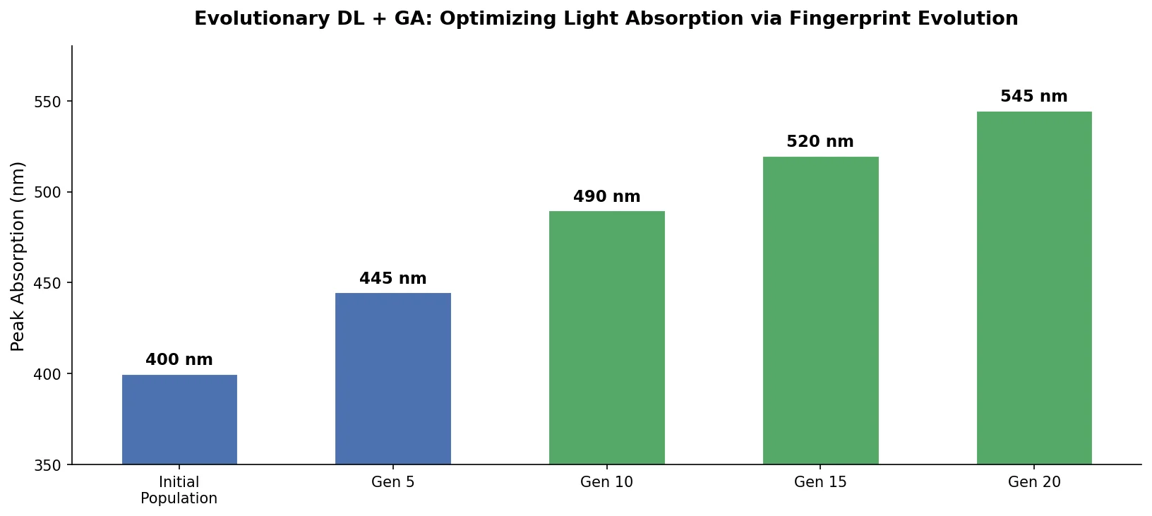 Bar chart showing peak absorption wavelength increasing across evolutionary generations