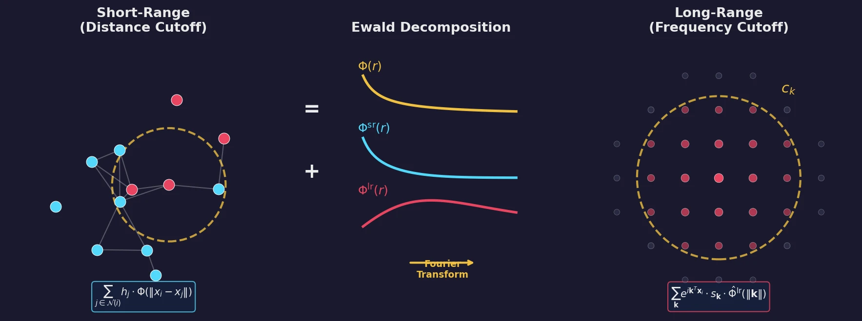 Diagram showing the Ewald decomposition of long-range interactions into short-range and Fourier-space components for molecular graph neural networks