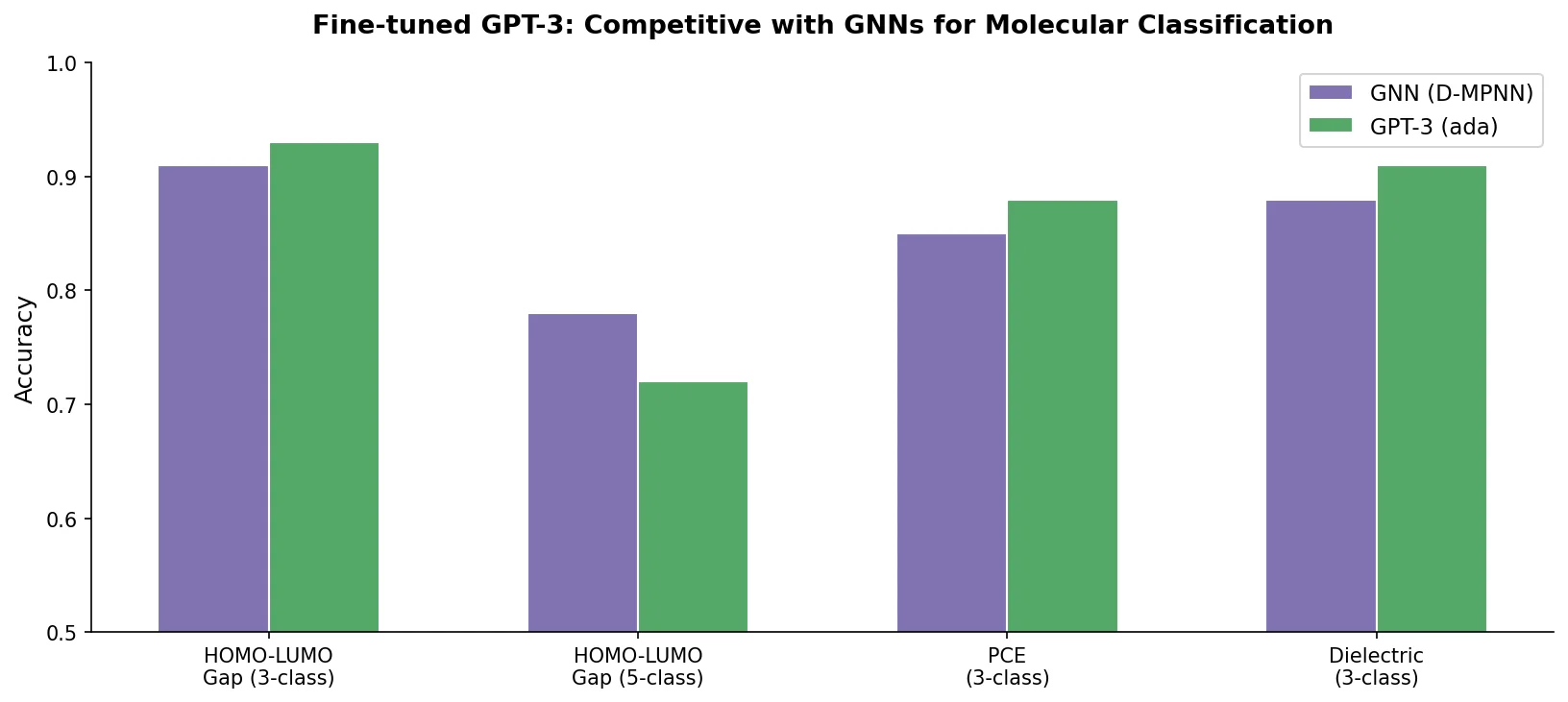 Bar chart comparing GPT-3 ada and GNN accuracy across molecular classification tasks