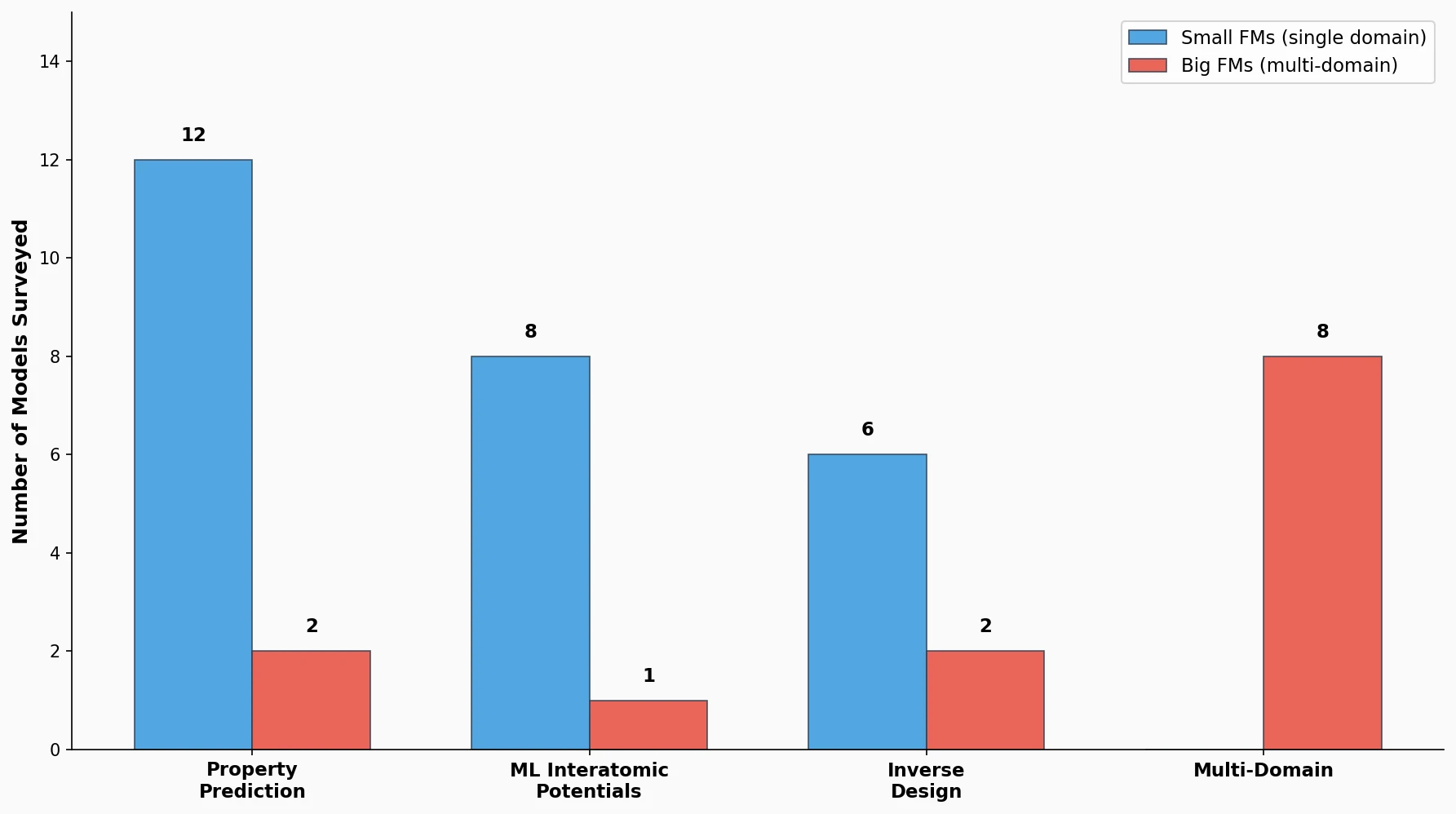 Bar chart comparing small and big foundation models surveyed across property prediction, MLIPs, inverse design, and multi-domain chemistry applications