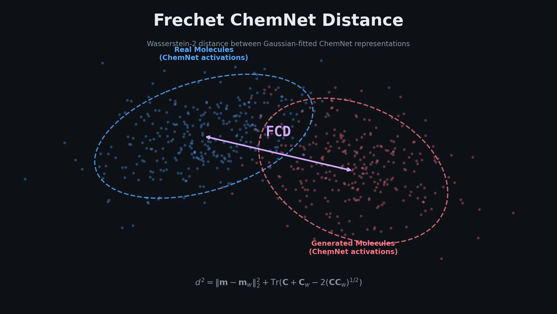 Two Gaussian distributions in ChemNet activation space with the Frechet distance shown between them