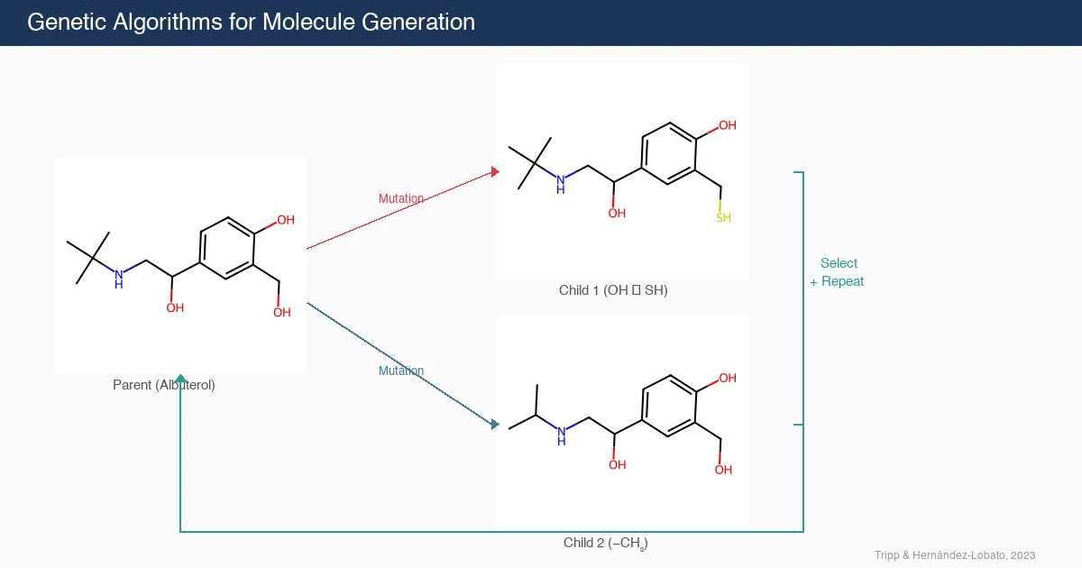 Diagram showing a genetic algorithm for molecules where a parent albuterol molecule undergoes mutation to produce two child molecules, with a selection and repeat loop
