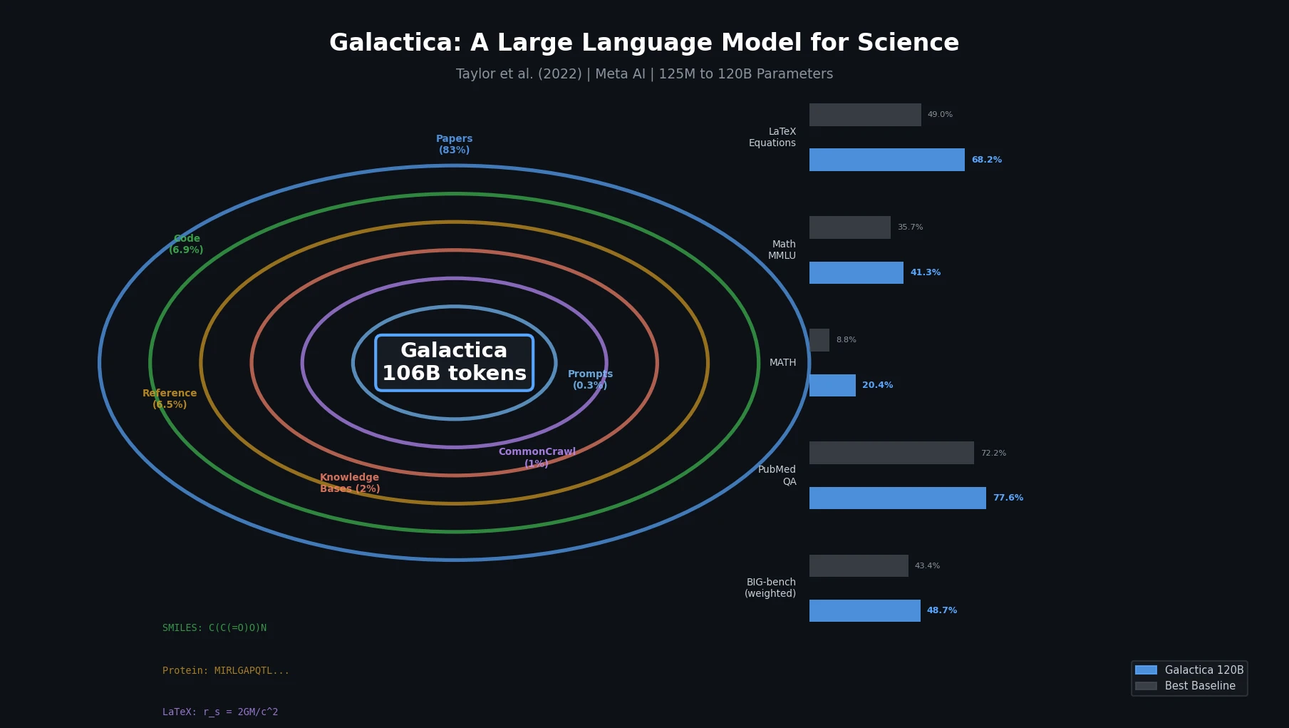 Visualization of Galactica corpus composition and benchmark performance comparing Galactica 120B against baselines