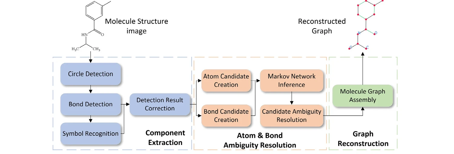 GraphReco system architecture showing component extraction, atom and bond ambiguity resolution, and graph reconstruction stages