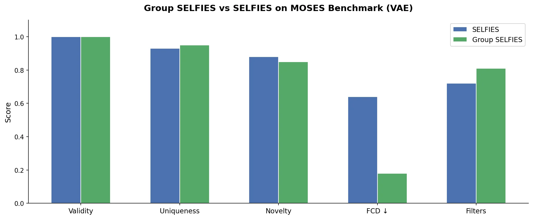 Bar chart comparing Group SELFIES vs SELFIES on MOSES benchmark metrics