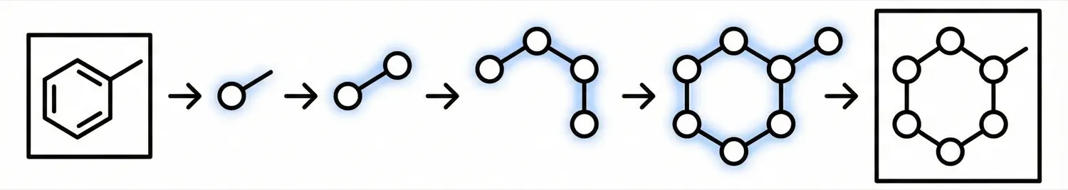 Diagram showing graph traversal chain-of-thought parsing of a molecular structure image into atom and bond predictions
