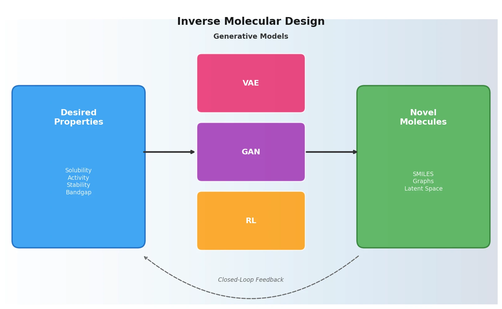 Schematic of inverse molecular design paradigm mapping desired properties to molecular structures through generative models