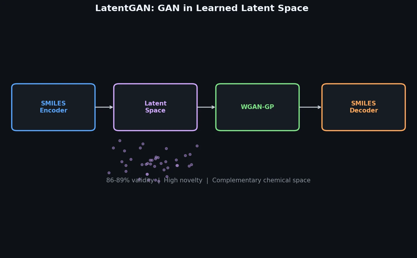 LatentGAN pipeline from SMILES encoder through latent space WGAN-GP to SMILES decoder