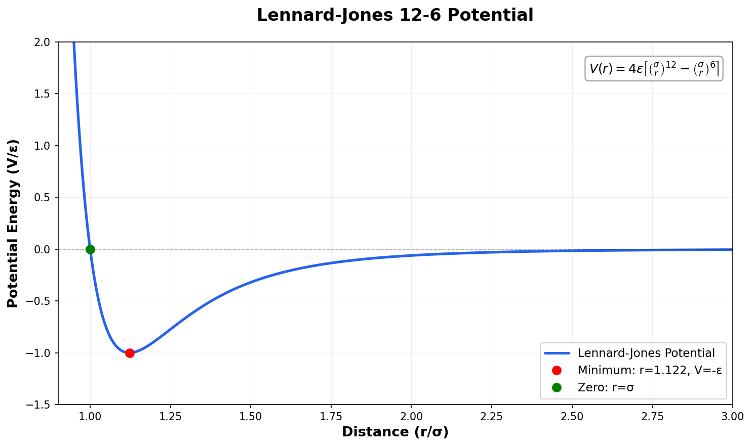 Graph of the Lennard-Jones 12-6 potential showing the characteristic attractive and repulsive forces