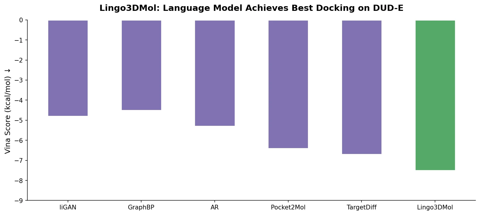 Bar chart showing Lingo3DMol achieves best Vina docking scores on DUD-E compared to five baselines