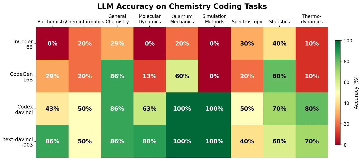 Heatmap showing LLM accuracy across nine chemistry coding task categories for four models, with green indicating high accuracy and red indicating low accuracy