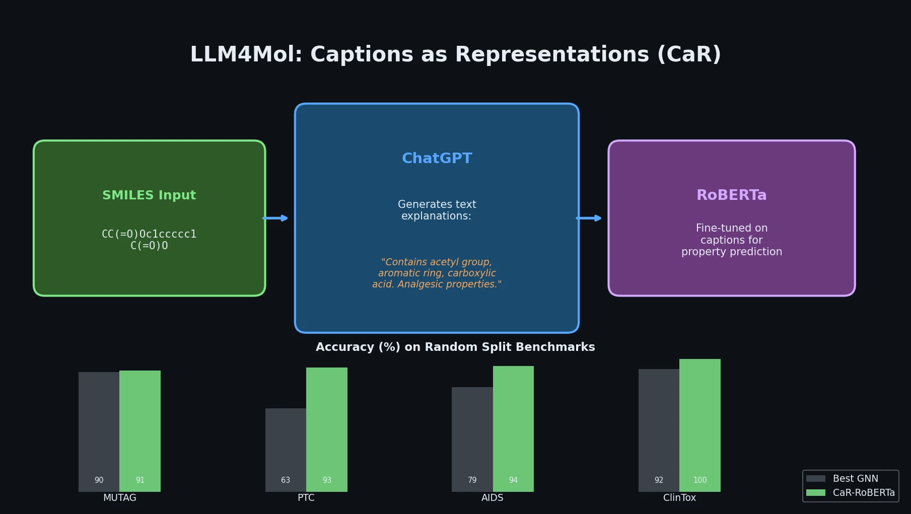 Diagram showing the CaR pipeline from SMILES to ChatGPT-generated captions to fine-tuned RoBERTa predictions