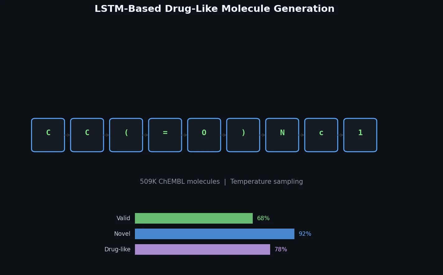 LSTM cells generating SMILES characters alongside validity and novelty statistics for drug-like molecule generation