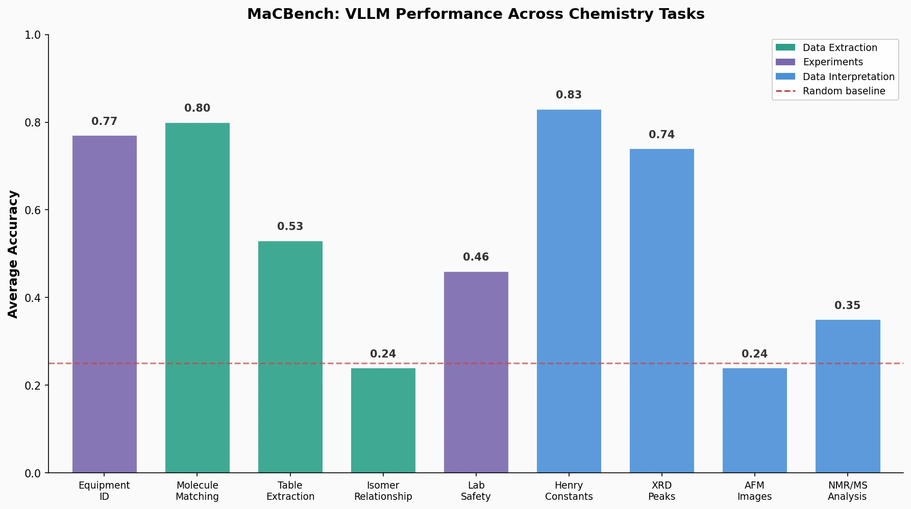 Bar chart showing vision language model performance across chemistry tasks including equipment identification, molecule matching, spectroscopy, and laboratory safety