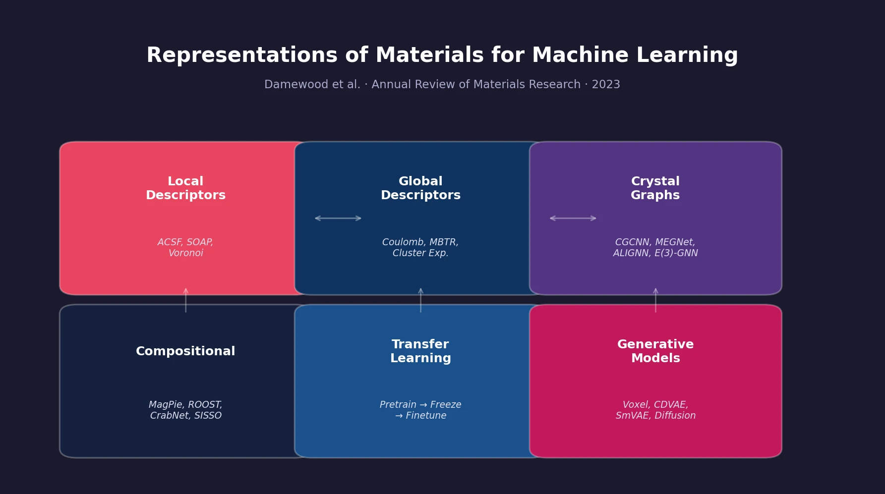 Overview of six categories of materials representations for machine learning