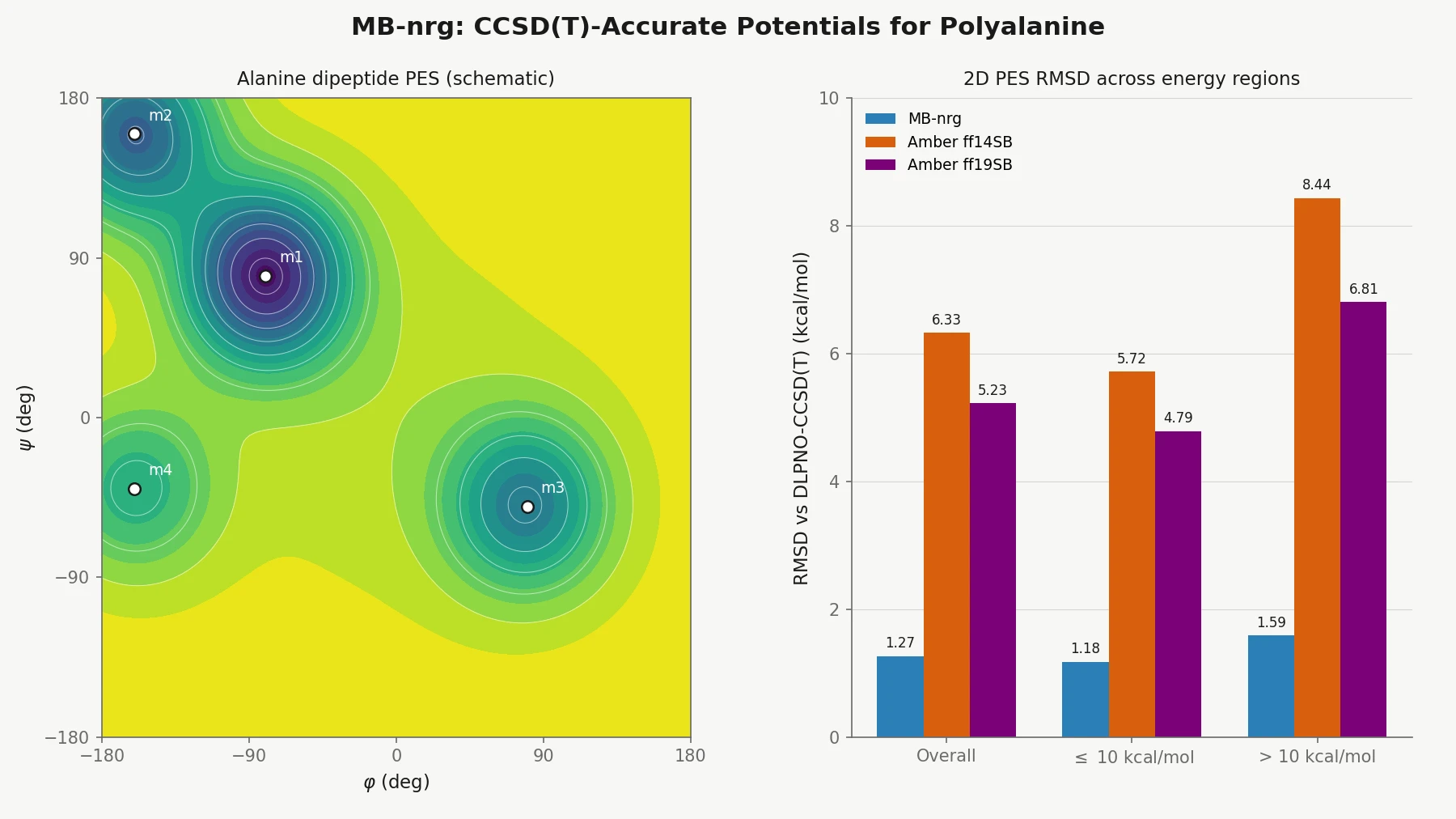 Schematic of polyalanine decomposed into overlapping n-mer building blocks fit to CCSD(T) energies.