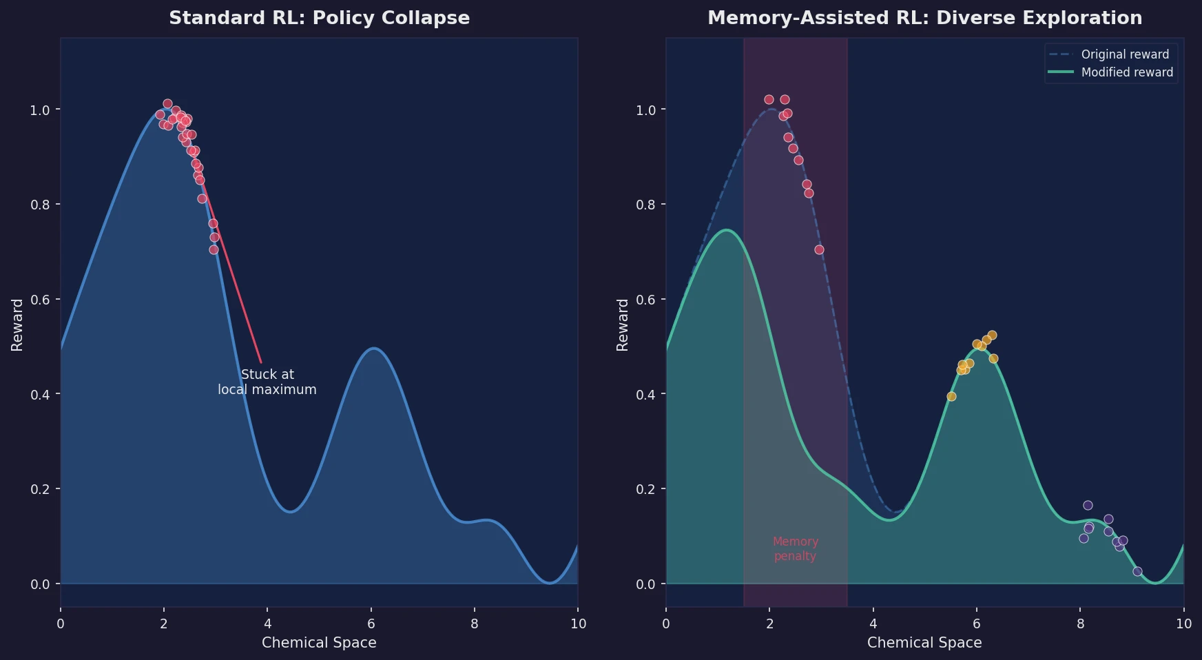 Diagram showing how memory-assisted reinforcement learning explores multiple local maxima in chemical space compared to standard RL