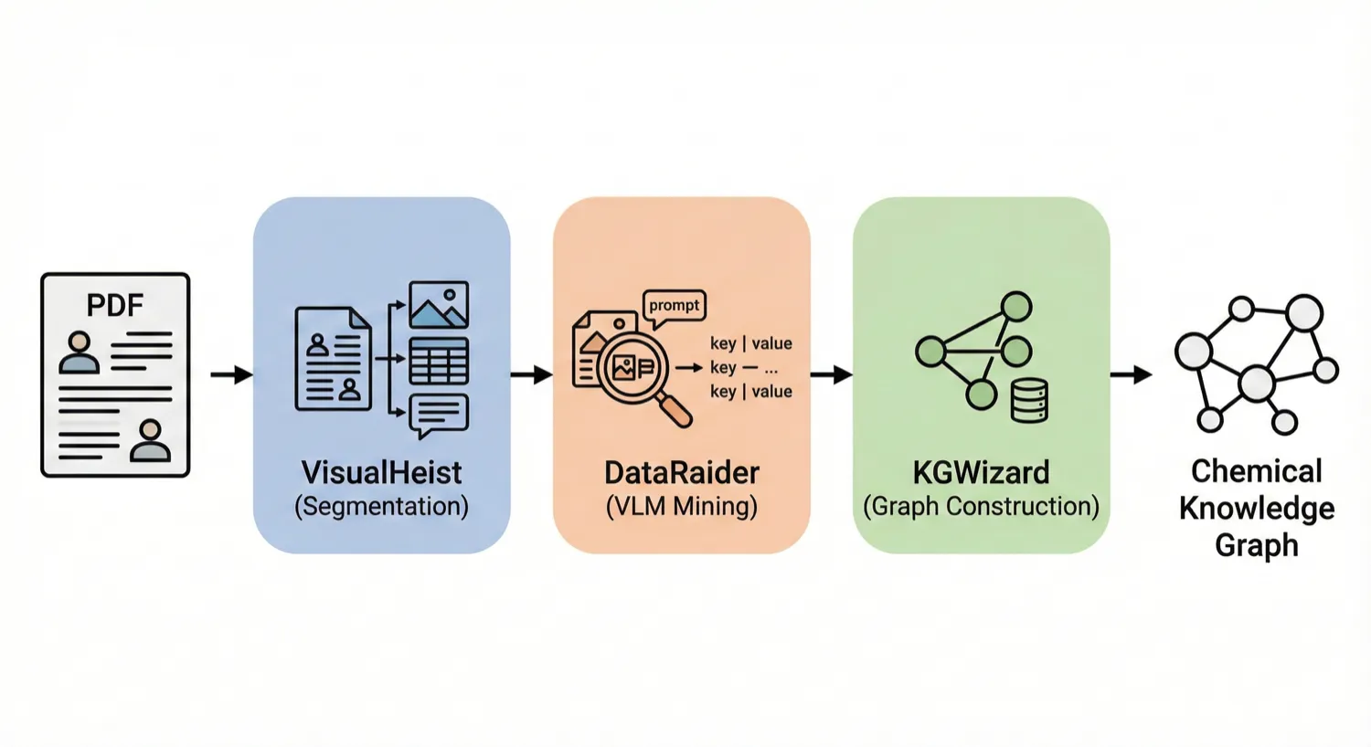 MERMaid pipeline diagram showing PDF processing through VisualHeist segmentation, DataRaider VLM mining, and KGWizard graph construction to produce chemical knowledge graphs