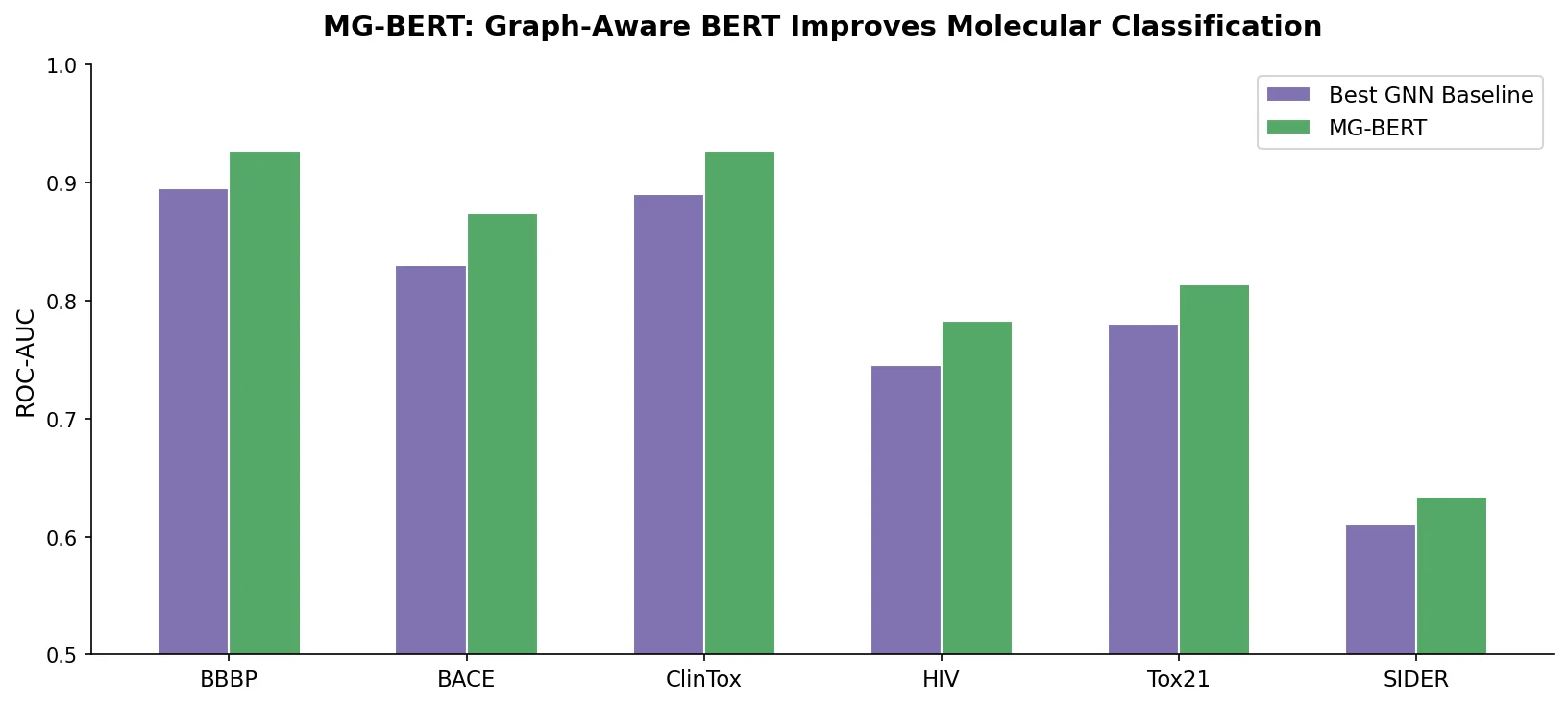 Bar chart comparing MG-BERT vs GNN baselines on six MoleculeNet classification tasks
