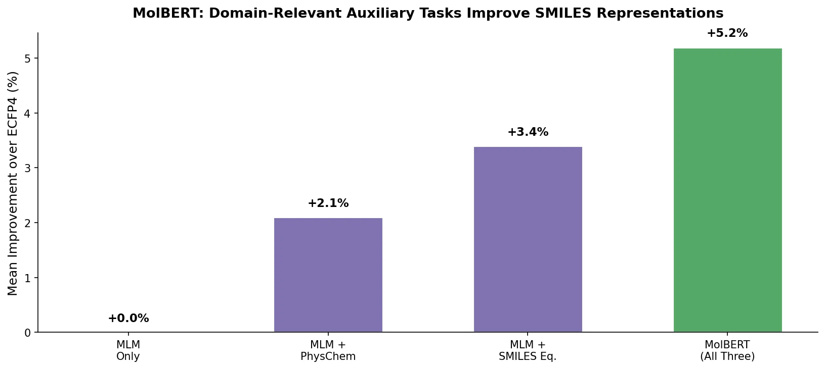 Bar chart showing MolBERT ablation: combining MLM, PhysChem, and SMILES equivalence tasks gives best improvement