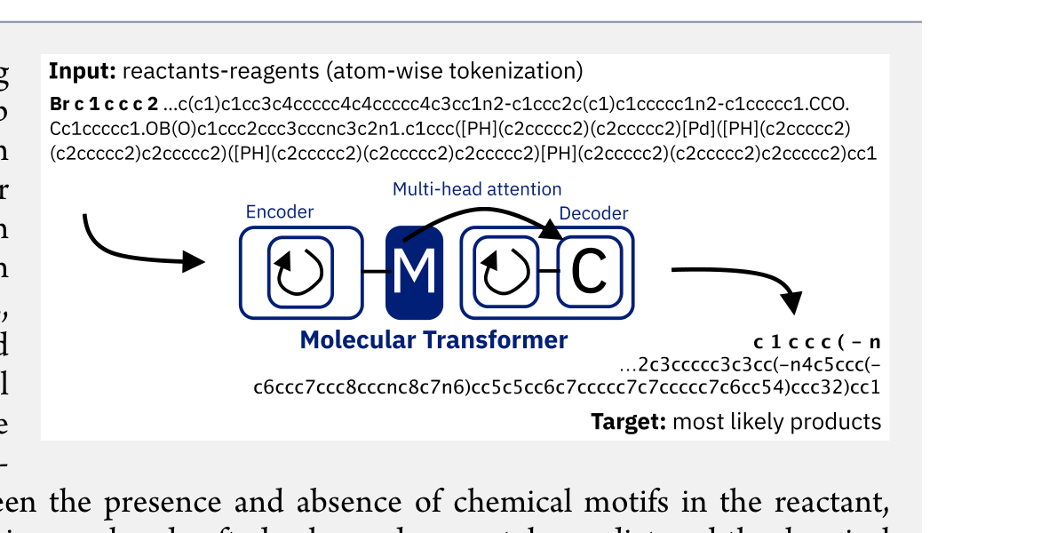 Molecular Transformer architecture showing atom-wise tokenized SMILES input through encoder-decoder with multi-head attention to predict reaction products