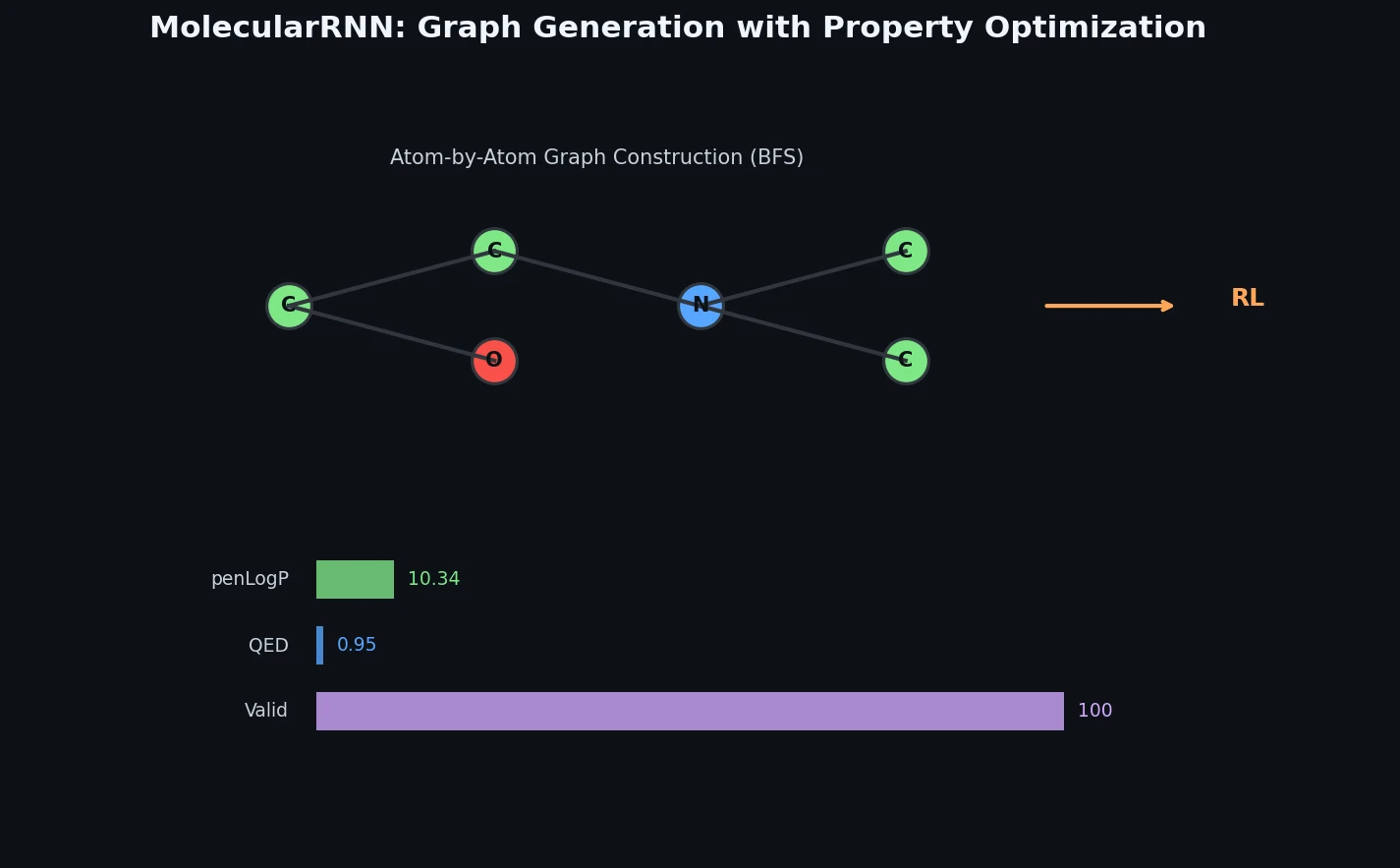 Molecular graph being built atom-by-atom with BFS ordering and property optimization bars