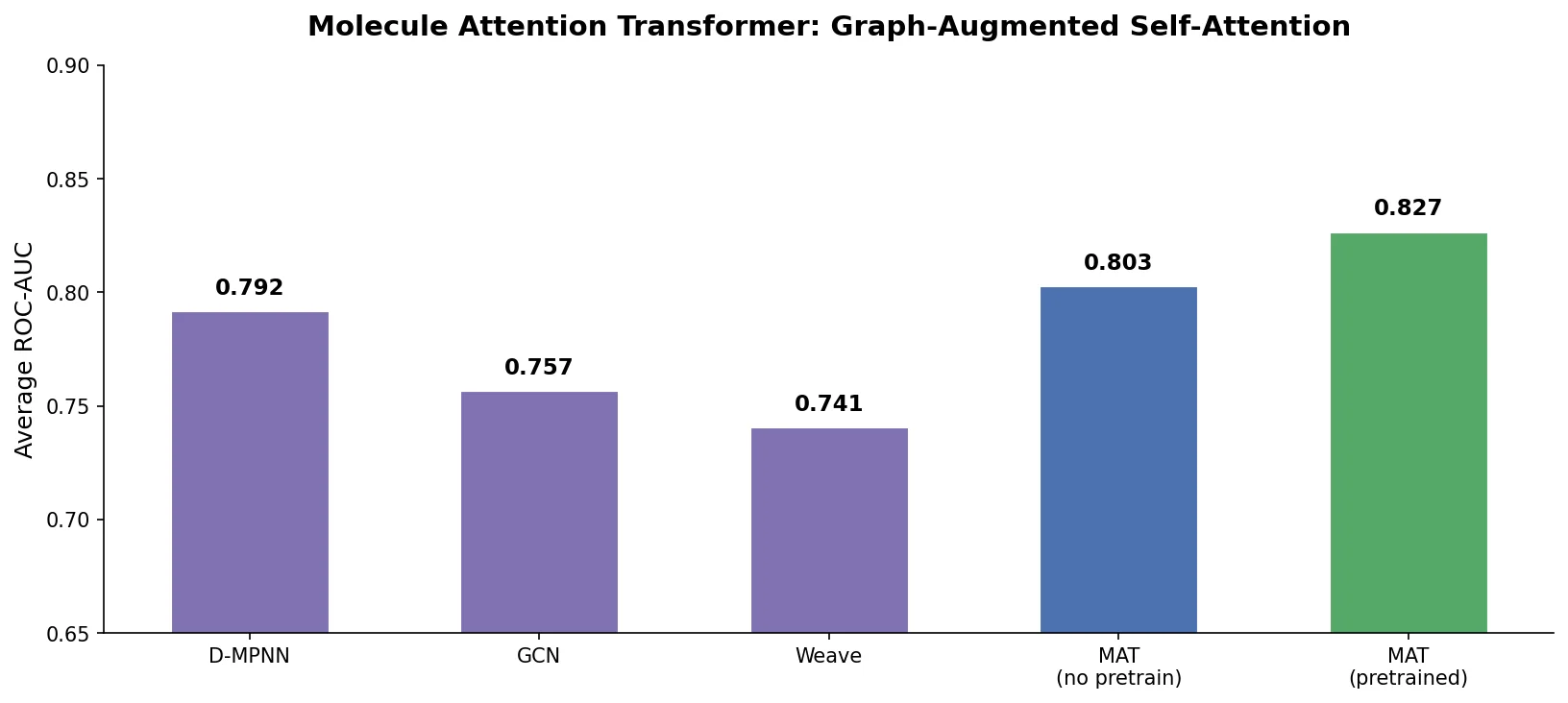Bar chart comparing MAT average ROC-AUC against D-MPNN, GCN, and Weave baselines