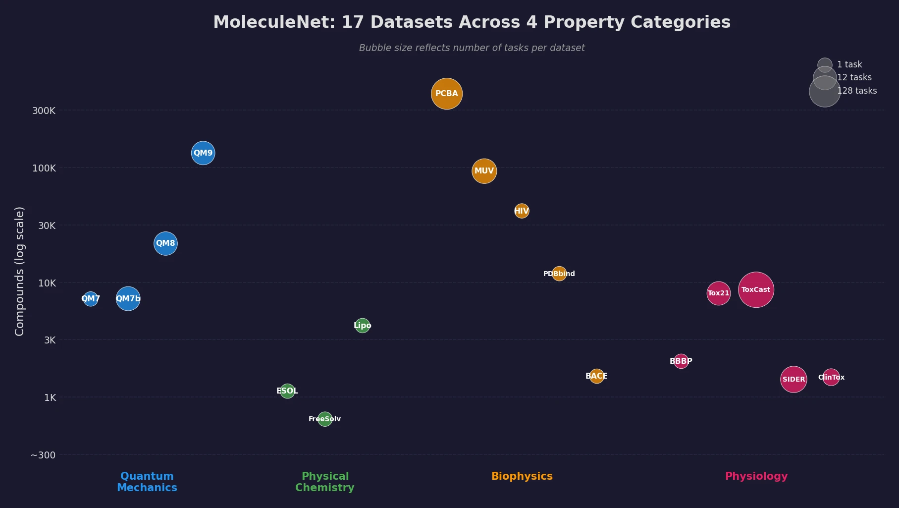 Overview of MoleculeNet dataset categories and task counts across quantum mechanics, physical chemistry, biophysics, and physiology