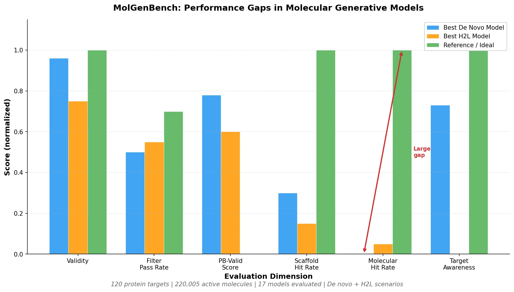 Bar chart comparing molecular generative model performance across six evaluation dimensions including validity, safety, and hit rates