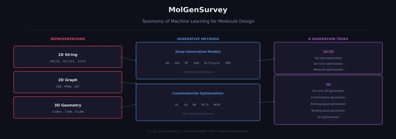 Taxonomy diagram showing the three axes of MolGenSurvey: molecular representations (1D string, 2D graph, 3D geometry), generative methods (deep generative models and combinatorial optimization), and eight generation tasks (1D/2D and 3D)